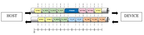 Serial-ATA-Analysatoren, Serial-ATA-Protokollanalysatoren, SATA-Analysatoren, bidirektionales Serial-ATA-Datenverkehrsmuster