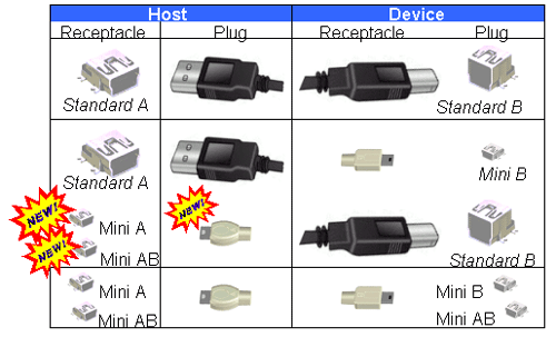 USB-Analysator, USB-Protokollanalysator, USB-Analysatoren, USB-Protokollanalysatoren