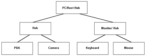 USB-Protokollanalysatoren, USB-Analysator, USB-Protokollanalysator, USB-Analysatoren