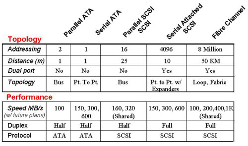 SAS analyzers, SAS analyzer, SAS protocol analyzers, sas protocol analyzer